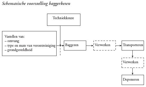 Schematische voorstelling baggerketen